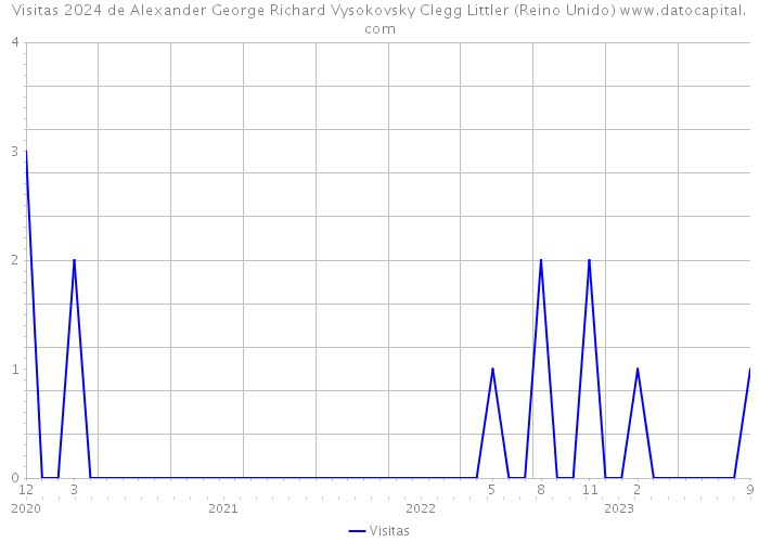 Visitas 2024 de Alexander George Richard Vysokovsky Clegg Littler (Reino Unido) 