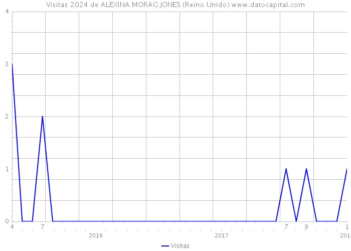 Visitas 2024 de ALEXINA MORAG JONES (Reino Unido) 