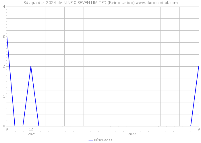 Búsquedas 2024 de NINE 0 SEVEN LIMITED (Reino Unido) 