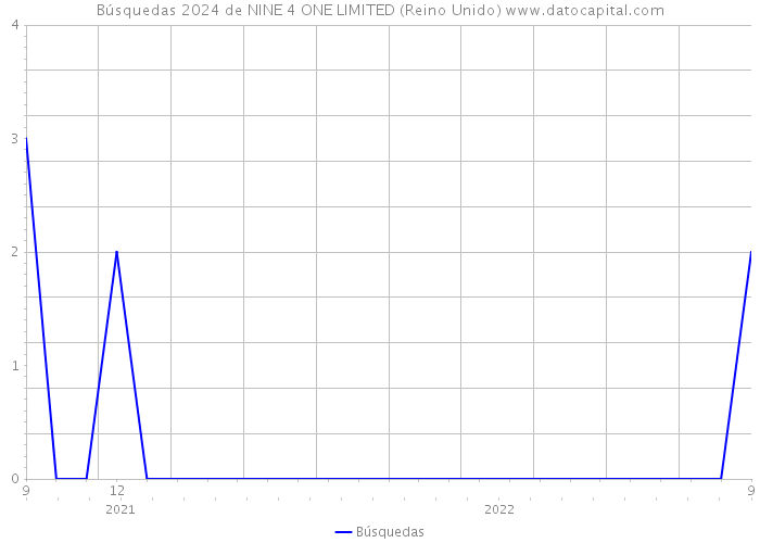 Búsquedas 2024 de NINE 4 ONE LIMITED (Reino Unido) 