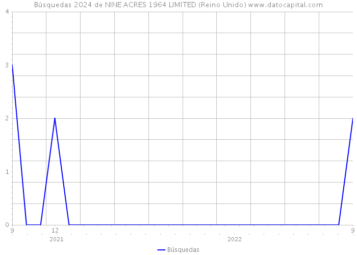 Búsquedas 2024 de NINE ACRES 1964 LIMITED (Reino Unido) 