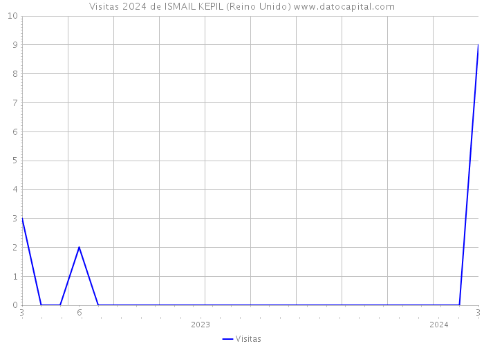 Visitas 2024 de ISMAIL KEPIL (Reino Unido) 