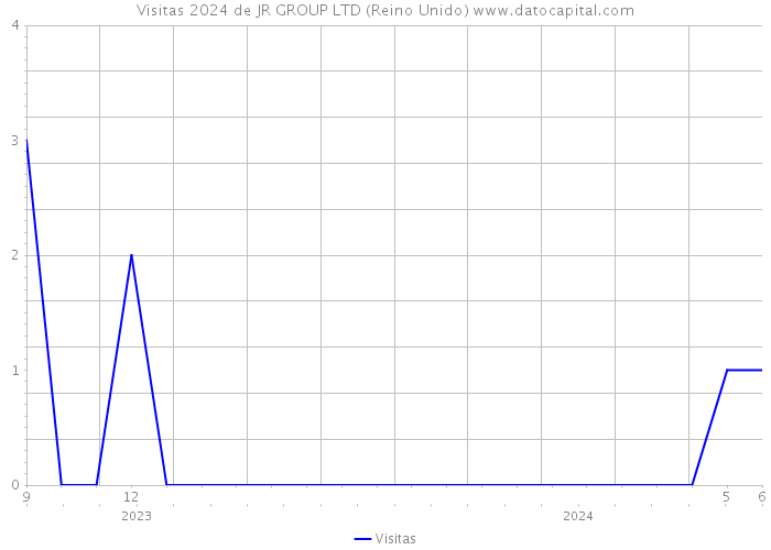 Visitas 2024 de JR GROUP LTD (Reino Unido) 