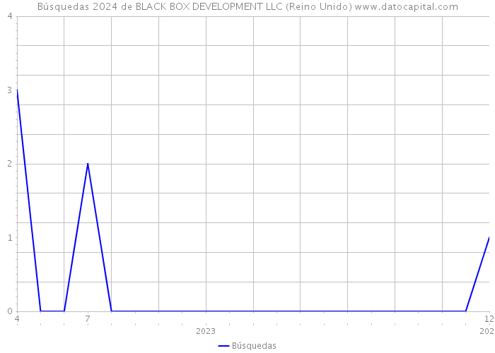 Búsquedas 2024 de BLACK BOX DEVELOPMENT LLC (Reino Unido) 
