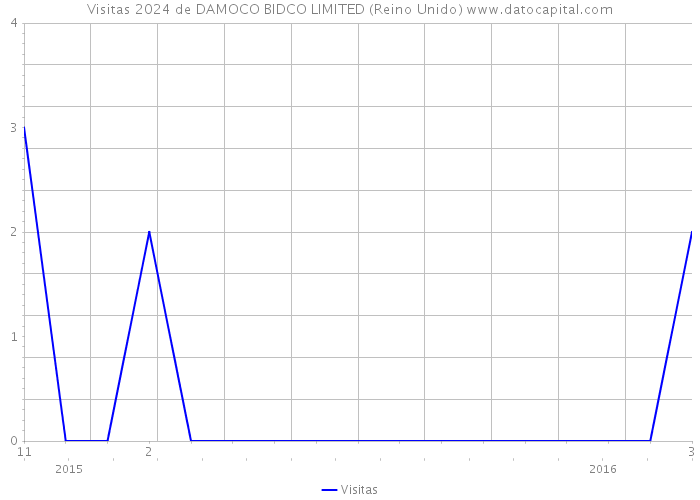 Visitas 2024 de DAMOCO BIDCO LIMITED (Reino Unido) 