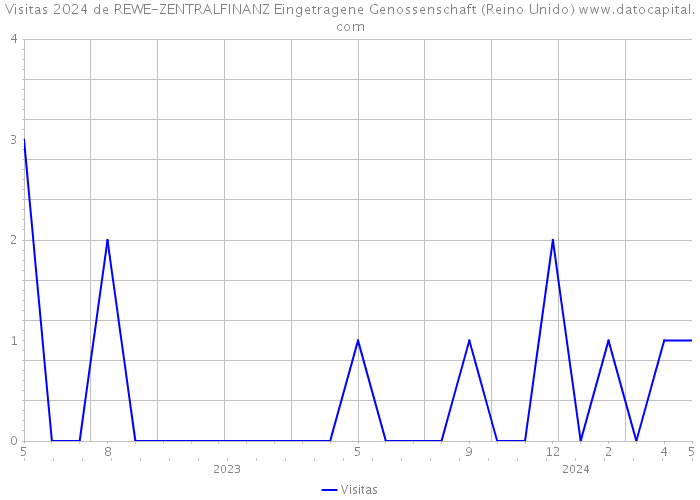 Visitas 2024 de REWE-ZENTRALFINANZ Eingetragene Genossenschaft (Reino Unido) 