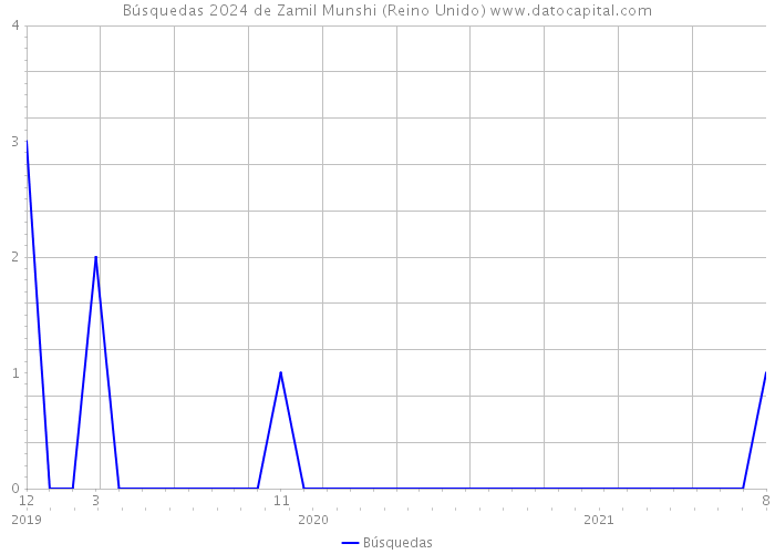 Búsquedas 2024 de Zamil Munshi (Reino Unido) 