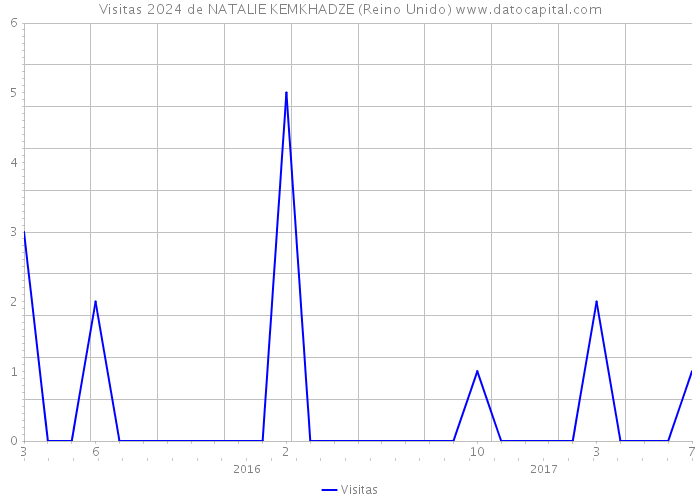 Visitas 2024 de NATALIE KEMKHADZE (Reino Unido) 