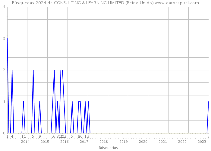 Búsquedas 2024 de CONSULTING & LEARNING LIMITED (Reino Unido) 