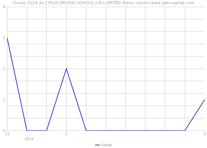 Visitas 2024 de Z PLUS DRIVING SCHOOL (UK) LIMITED (Reino Unido) 