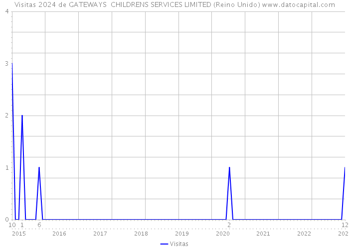 Visitas 2024 de GATEWAYS CHILDRENS SERVICES LIMITED (Reino Unido) 