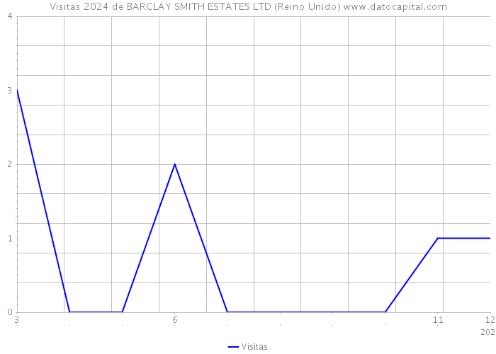 Visitas 2024 de BARCLAY SMITH ESTATES LTD (Reino Unido) 