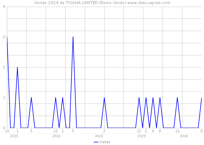 Visitas 2024 de TIVANA LIMITED (Reino Unido) 