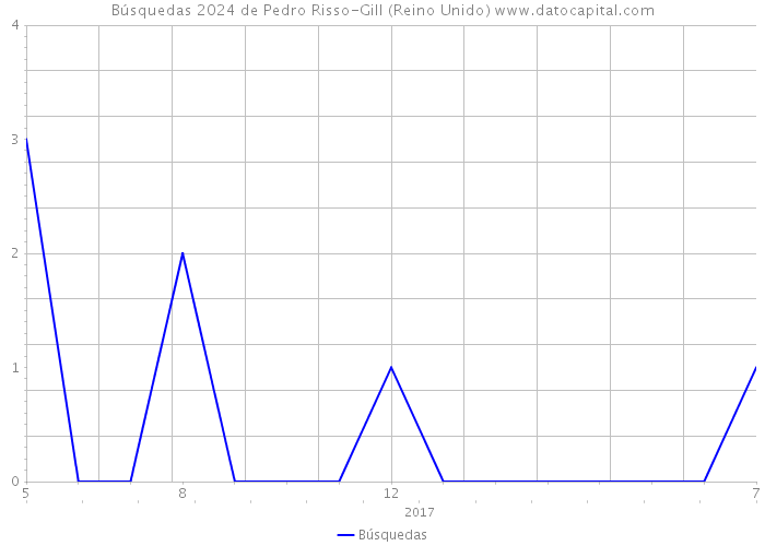 Búsquedas 2024 de Pedro Risso-Gill (Reino Unido) 