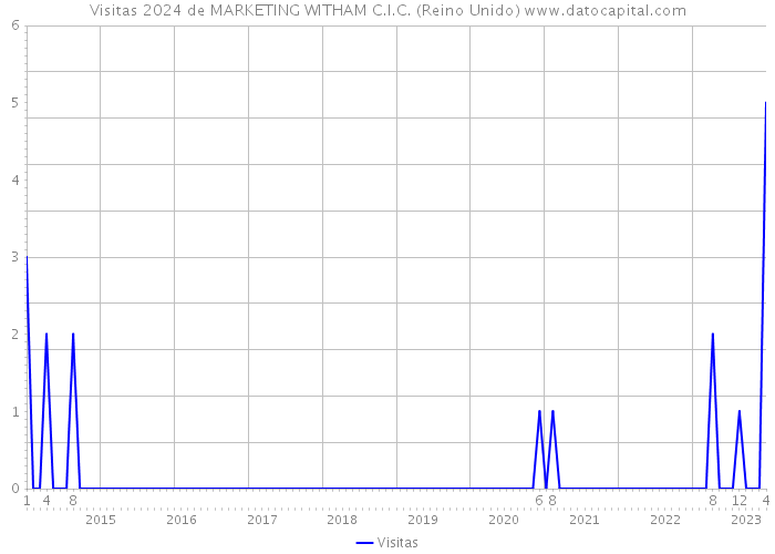 Visitas 2024 de MARKETING WITHAM C.I.C. (Reino Unido) 