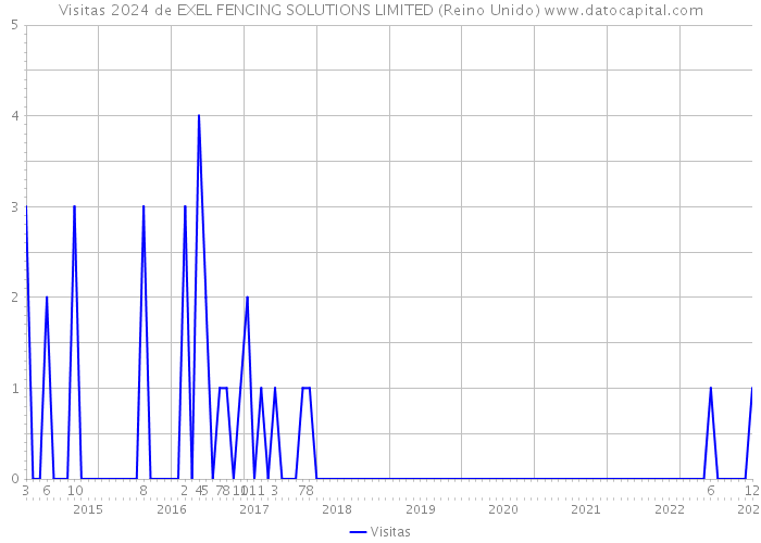 Visitas 2024 de EXEL FENCING SOLUTIONS LIMITED (Reino Unido) 