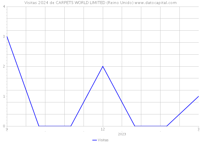 Visitas 2024 de CARPETS WORLD LIMITED (Reino Unido) 
