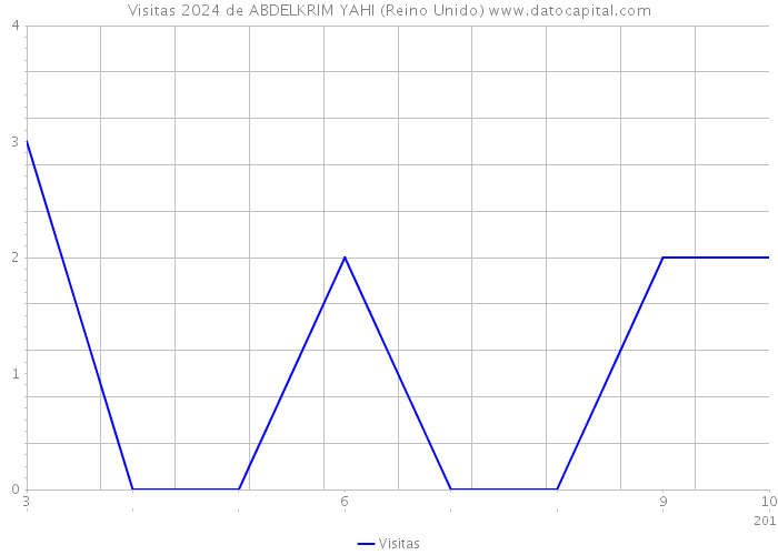 Visitas 2024 de ABDELKRIM YAHI (Reino Unido) 