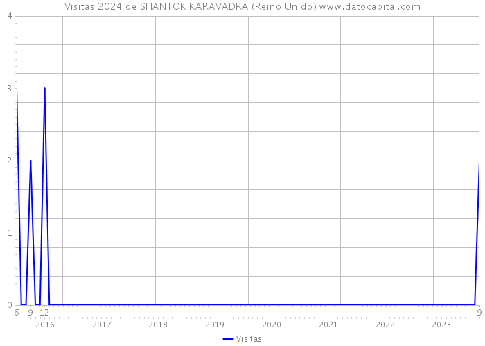 Visitas 2024 de SHANTOK KARAVADRA (Reino Unido) 