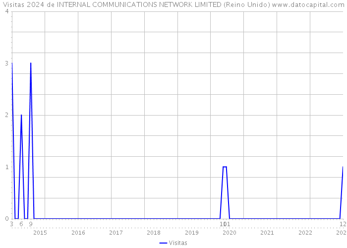 Visitas 2024 de INTERNAL COMMUNICATIONS NETWORK LIMITED (Reino Unido) 