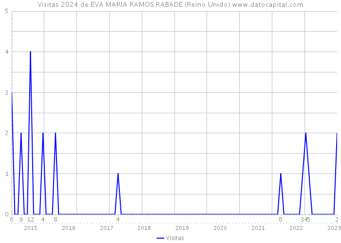 Visitas 2024 de EVA MARIA RAMOS RABADE (Reino Unido) 