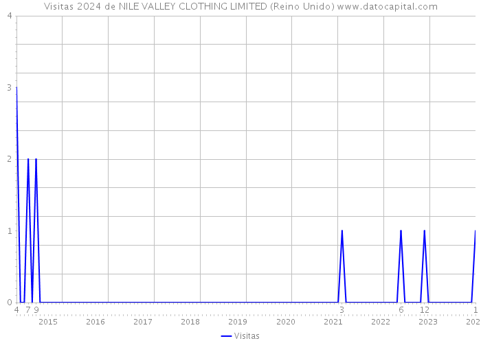 Visitas 2024 de NILE VALLEY CLOTHING LIMITED (Reino Unido) 