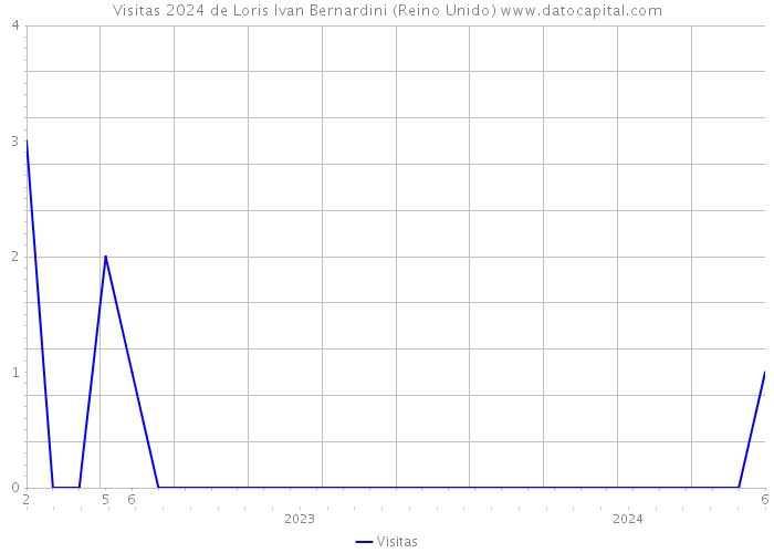 Visitas 2024 de Loris Ivan Bernardini (Reino Unido) 