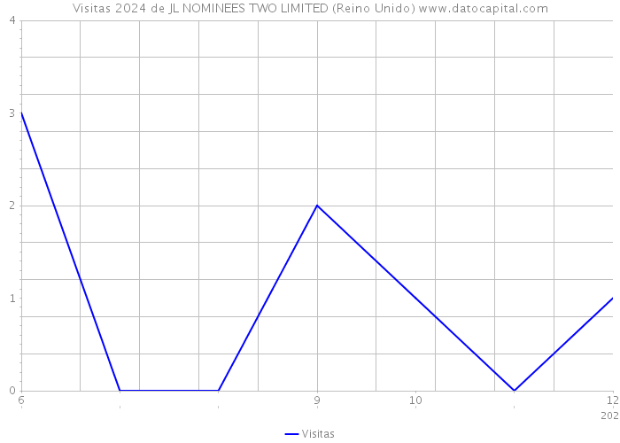 Visitas 2024 de JL NOMINEES TWO LIMITED (Reino Unido) 