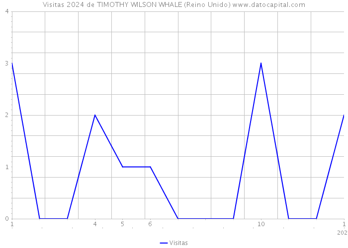 Visitas 2024 de TIMOTHY WILSON WHALE (Reino Unido) 