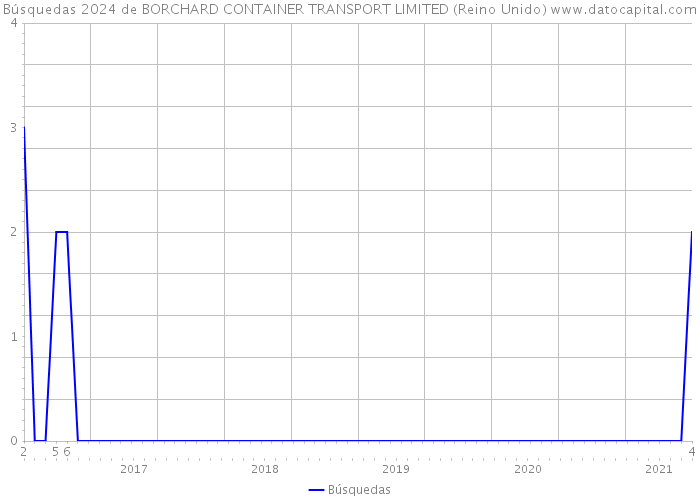 Búsquedas 2024 de BORCHARD CONTAINER TRANSPORT LIMITED (Reino Unido) 