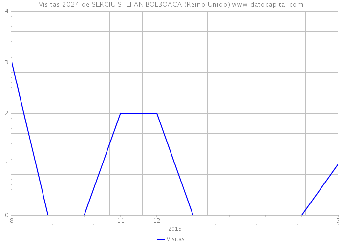 Visitas 2024 de SERGIU STEFAN BOLBOACA (Reino Unido) 