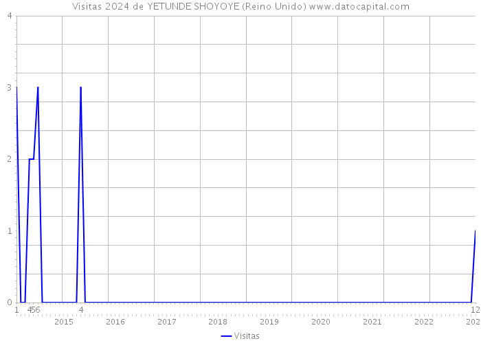 Visitas 2024 de YETUNDE SHOYOYE (Reino Unido) 