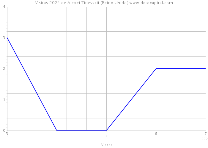 Visitas 2024 de Alexei Titievskii (Reino Unido) 