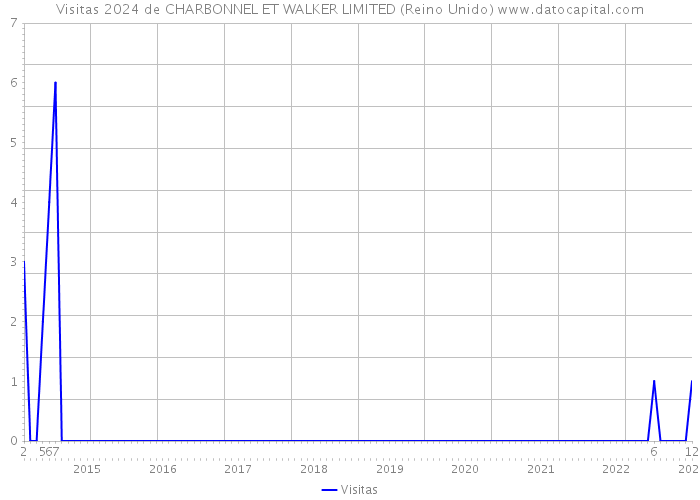 Visitas 2024 de CHARBONNEL ET WALKER LIMITED (Reino Unido) 