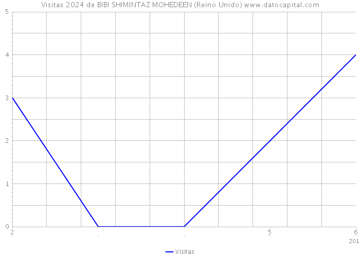 Visitas 2024 de BIBI SHIMINTAZ MOHEDEEN (Reino Unido) 