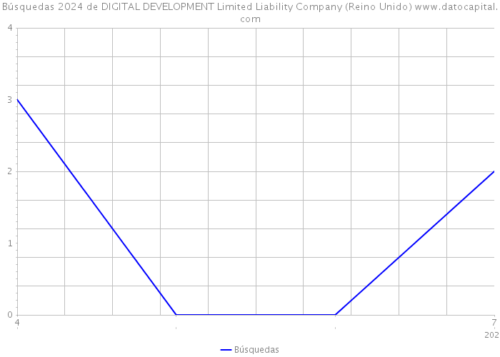 Búsquedas 2024 de DIGITAL DEVELOPMENT Limited Liability Company (Reino Unido) 