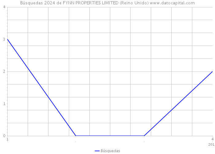 Búsquedas 2024 de FYNN PROPERTIES LIMITED (Reino Unido) 