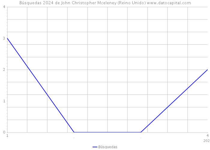 Búsquedas 2024 de John Christopher Mceleney (Reino Unido) 