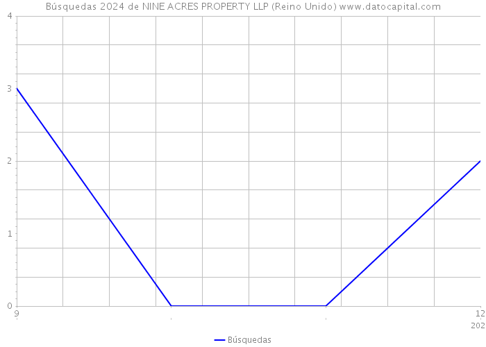 Búsquedas 2024 de NINE ACRES PROPERTY LLP (Reino Unido) 