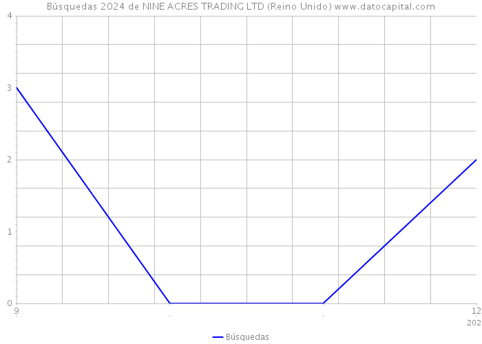 Búsquedas 2024 de NINE ACRES TRADING LTD (Reino Unido) 