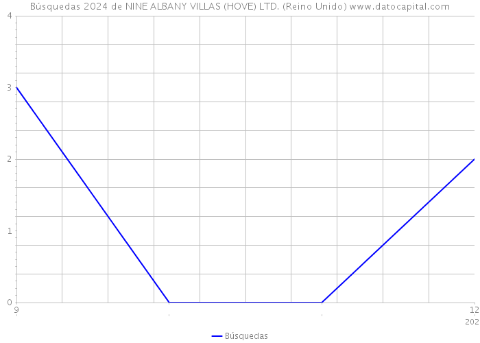 Búsquedas 2024 de NINE ALBANY VILLAS (HOVE) LTD. (Reino Unido) 