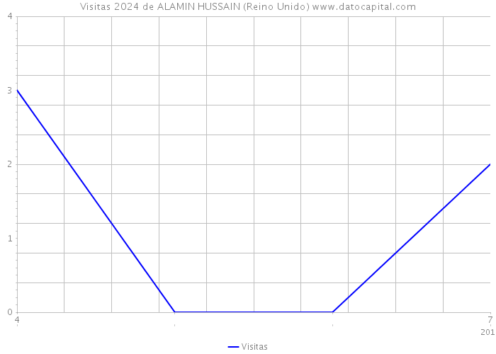 Visitas 2024 de ALAMIN HUSSAIN (Reino Unido) 