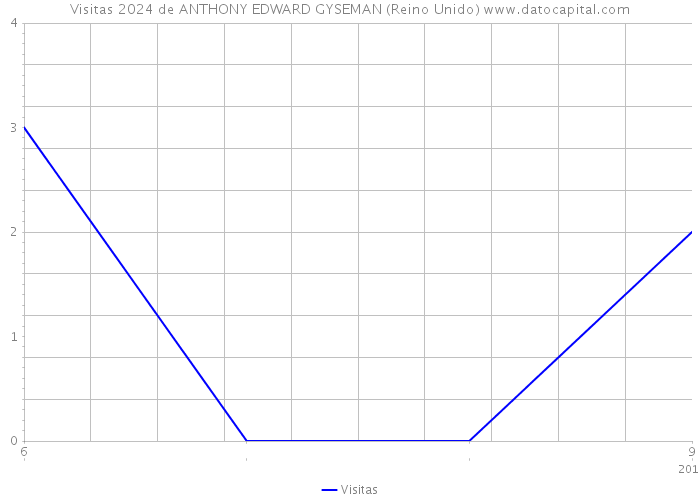 Visitas 2024 de ANTHONY EDWARD GYSEMAN (Reino Unido) 