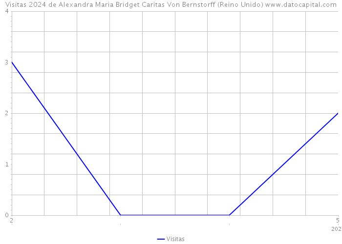 Visitas 2024 de Alexandra Maria Bridget Caritas Von Bernstorff (Reino Unido) 