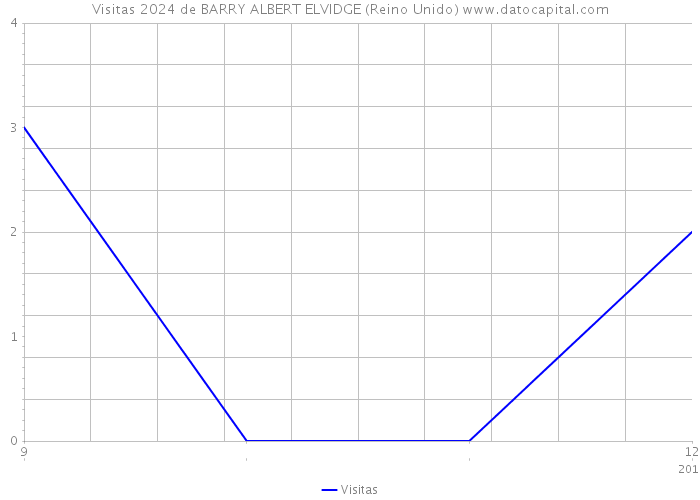 Visitas 2024 de BARRY ALBERT ELVIDGE (Reino Unido) 