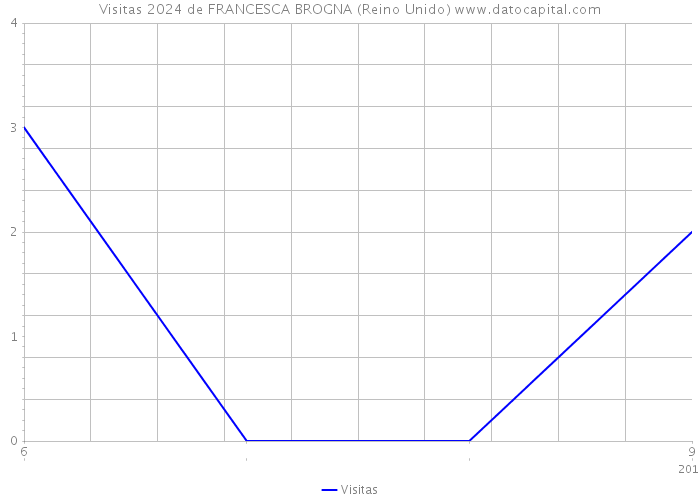 Visitas 2024 de FRANCESCA BROGNA (Reino Unido) 