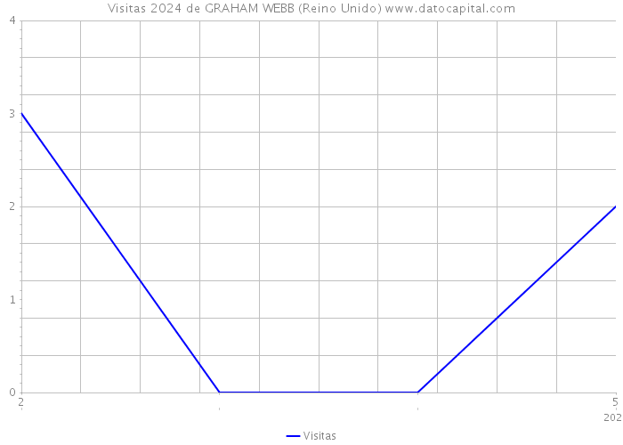 Visitas 2024 de GRAHAM WEBB (Reino Unido) 