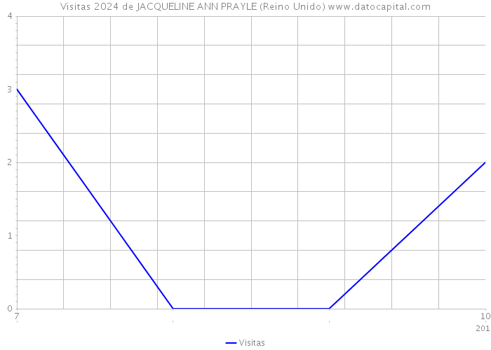 Visitas 2024 de JACQUELINE ANN PRAYLE (Reino Unido) 