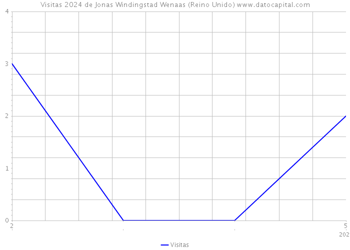 Visitas 2024 de Jonas Windingstad Wenaas (Reino Unido) 