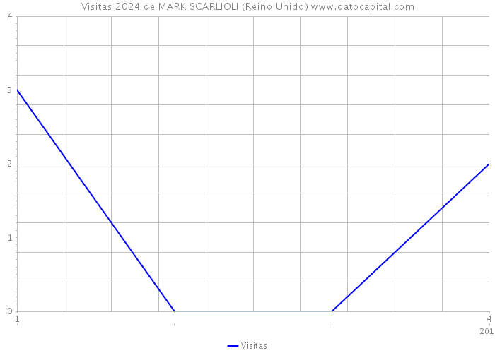 Visitas 2024 de MARK SCARLIOLI (Reino Unido) 